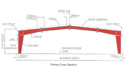 PEB and structural members 